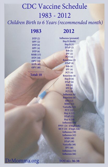 CDC - Vaccination Schedule 1983 - 2012