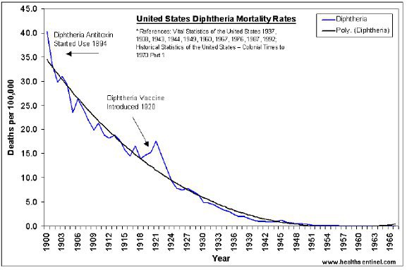United States Mortality Rates - Diphtheria