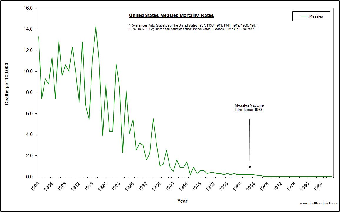 United States Mortality Rates - Measels