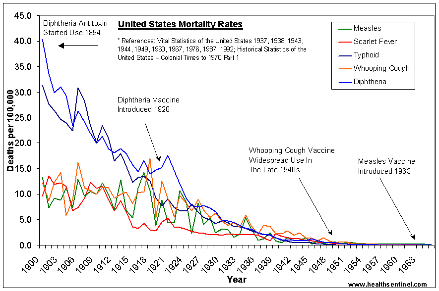 United States Mortality Rates - Measels - 2