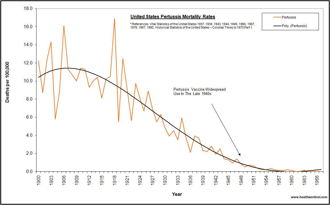 United States Mortality Rates - Pertussis